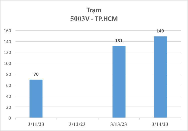 3.654 xe ô tô được đăng kiểm trong 3 ngày đầu cảnh sát giao thông tham gia hỗ trợ - Ảnh 12.