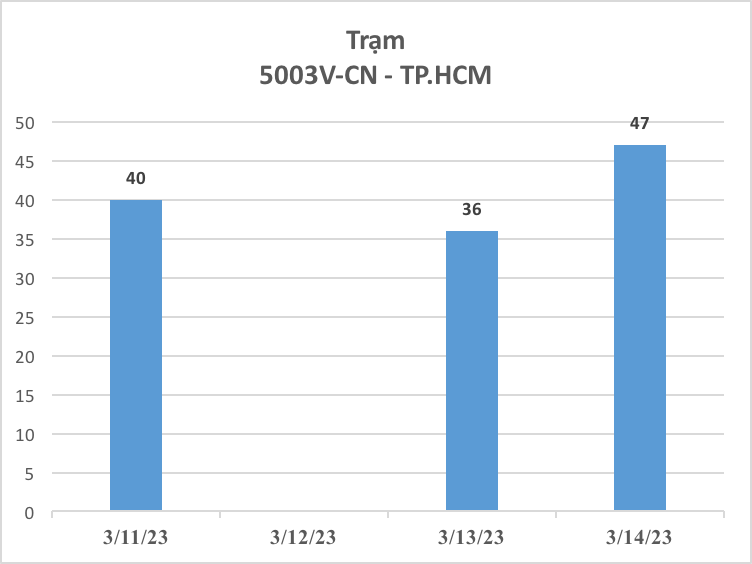 3.654 xe ô tô được đăng kiểm trong 3 ngày đầu cảnh sát giao thông tham gia hỗ trợ - Ảnh 15.