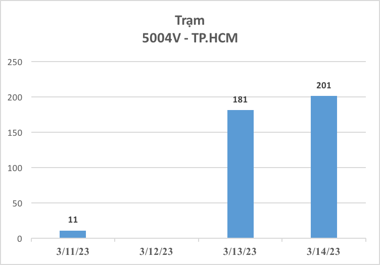 3.654 xe ô tô được đăng kiểm trong 3 ngày đầu cảnh sát giao thông tham gia hỗ trợ - Ảnh 13.