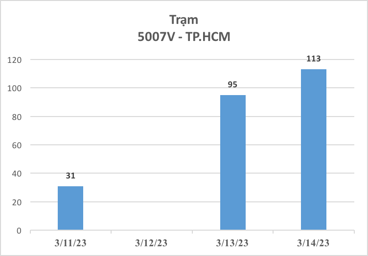 3.654 xe ô tô được đăng kiểm trong 3 ngày đầu cảnh sát giao thông tham gia hỗ trợ - Ảnh 16.