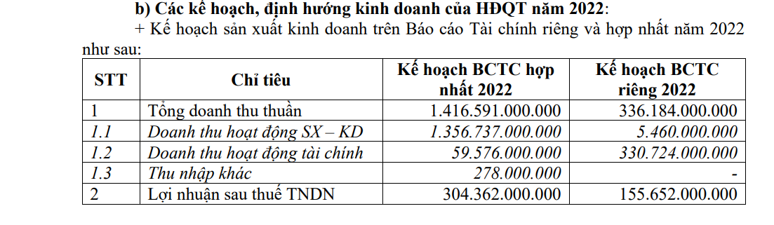 Tổng công ty SX - XNK Bình Dương đặt mục tiêu lãi hơn 300 tỷ đồng năm 2023 - Ảnh 1. Tổng công ty SX - XNK Bình Dương đặt mục tiêu lãi hơn 300 tỷ đồng năm 2023 - Ảnh 1.