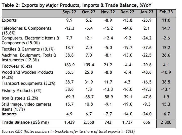 Maybank giữ nguyên dự báo tăng trưởng GDP năm 2023 của Việt Nam +6,3% - Ảnh 2.