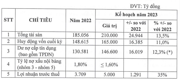 HĐQT Eximbank (EIB) lên kế hoạch lợi nhuận đạt 5.000 tỷ đồng, dự chia cổ tức 18% - Ảnh 1.