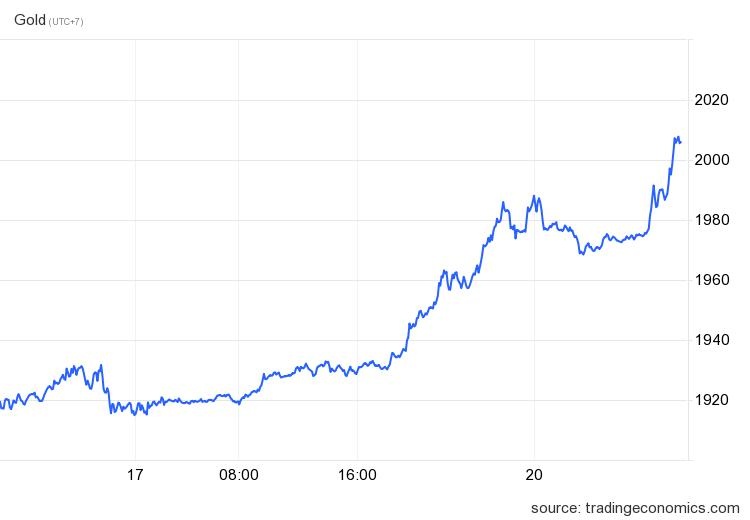 Vàng xuyên thủng ngưỡng 2.000 USD - Ảnh 2.