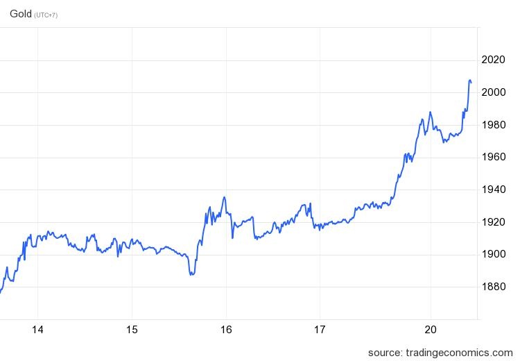 Vàng xuyên thủng ngưỡng 2.000 USD - Ảnh 3.