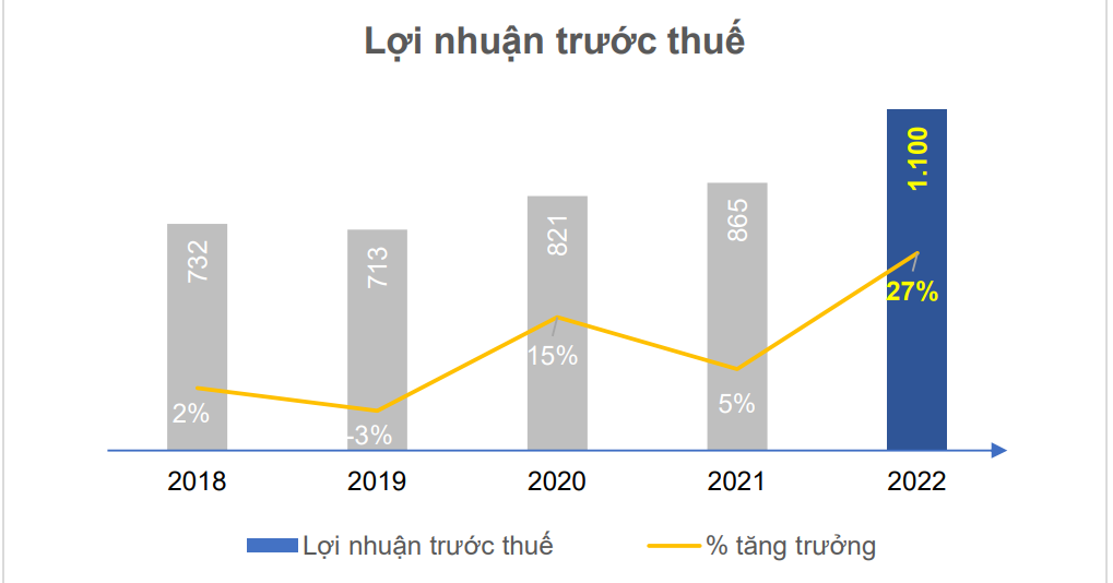 Dược Hậu Giang (DHG) dự trình mục tiêu lãi hơn 1.100 tỷ đồng, cổ tức chia 35% - Ảnh 2.