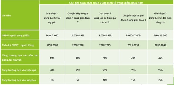 Quy hoạch để phát triển vùng Đông Nam Bộ: “Thúc” vùng Đông Nam Bộ “đứng dậy” xứng tầm - Ảnh 6.