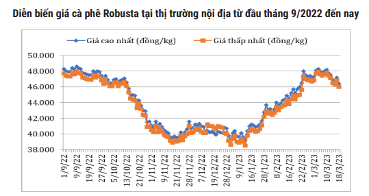 Giá cà phê phiên cuối tuần tăng vọt - Ảnh 4. Giá cà phê phiên cuối tuần tăng vọt - Ảnh 4.