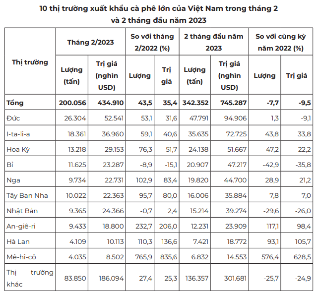 Giá cà phê phiên cuối tuần tăng vọt - Ảnh 5. Giá cà phê phiên cuối tuần tăng vọt - Ảnh 5.