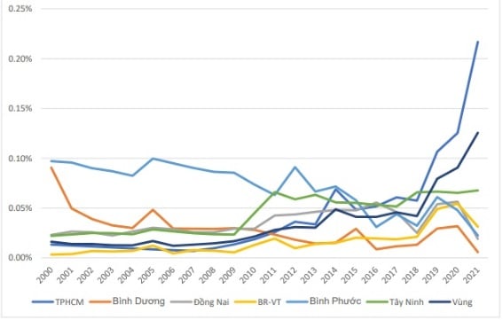 Phát triển vùng Đông Nam Bộ (bài cuối): Không để lợi ích kinh tế bị chi phối bởi địa giới hành chính - Ảnh 3.