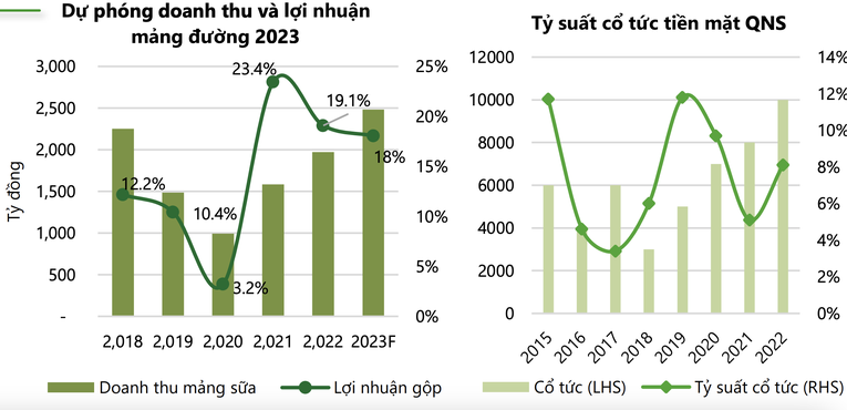 Có bệ đỡ từ thuế, 3 doanh nghiệp đầu ngành mía đường QNS, SLS, SBT sẽ tăng tốc trong năm 2023? - Ảnh 1.