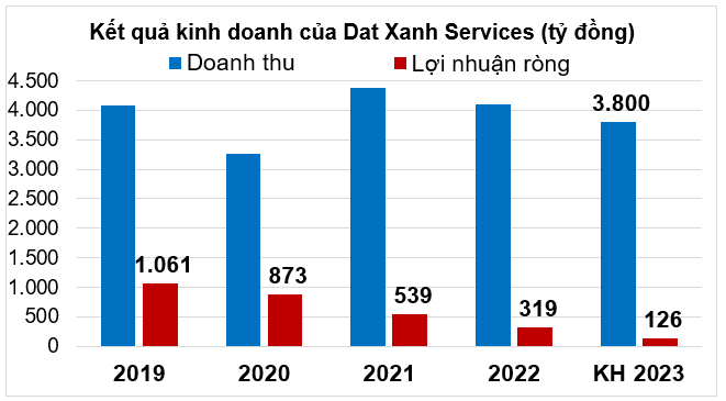 Dat Xanh Services dự báo lợi nhuận ròng năm 2023 giảm 62% - Ảnh 1.