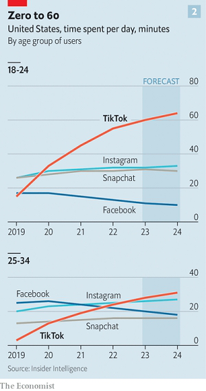 Thời kỳ phá đảo của TikTok sắp đi vào hồi kết? - Ảnh 3.