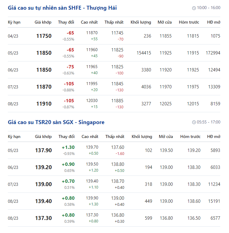 Giá cao su hôm nay 29/3: Giá cao su quay đầu giảm mạnh - Ảnh 2.