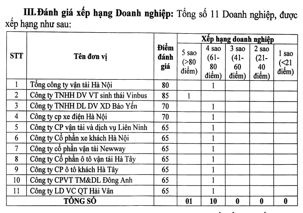 VinBus - Tập đoàn Vingroup được Hà Nội xếp hạng 5 sao - Ảnh 1.