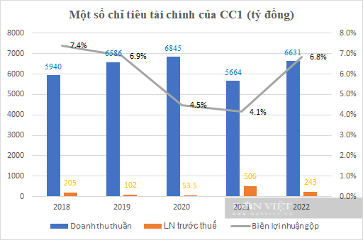 Lộ diện &quot;sức khỏe&quot; của CC1 và &quot;bạn đồng hành&quot; trúng thầu cao tốc Bắc – Nam - Ảnh 3.