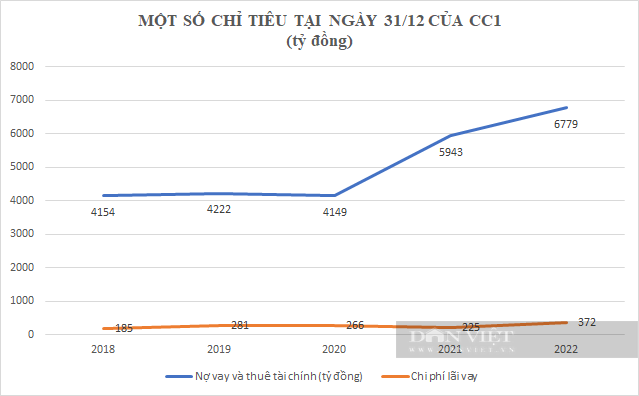 Lộ diện &quot;sức khỏe&quot; của CC1 và &quot;bạn đồng hành&quot; trúng thầu cao tốc Bắc – Nam - Ảnh 5.