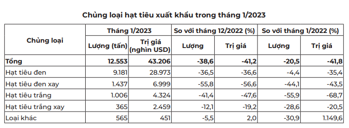 Xuất khẩu tăng mạnh trong tháng 2, dự báo &quot;nóng&quot; về thị trường sắp tới - Ảnh 2.