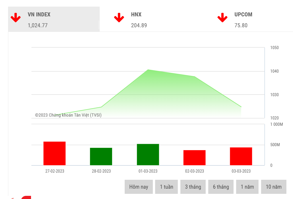 Chứng khoán tuần tới (6/3 – 10/3): VN-Index về dưới mốc 1.020 điểm, nhà đầu tư chưa vội bắt đáy - Ảnh 1.