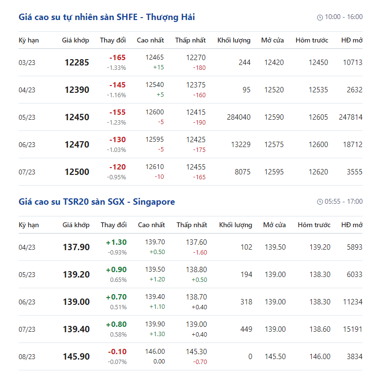 Giá cao su hôm nay 6/3: Giá cao su nhuộm sắc đỏ, giảm toàn thị trường - Ảnh 2. Giá cao su hôm nay 6/3: Giá cao su nhuộm sắc đỏ, giảm toàn thị trường - Ảnh 2.