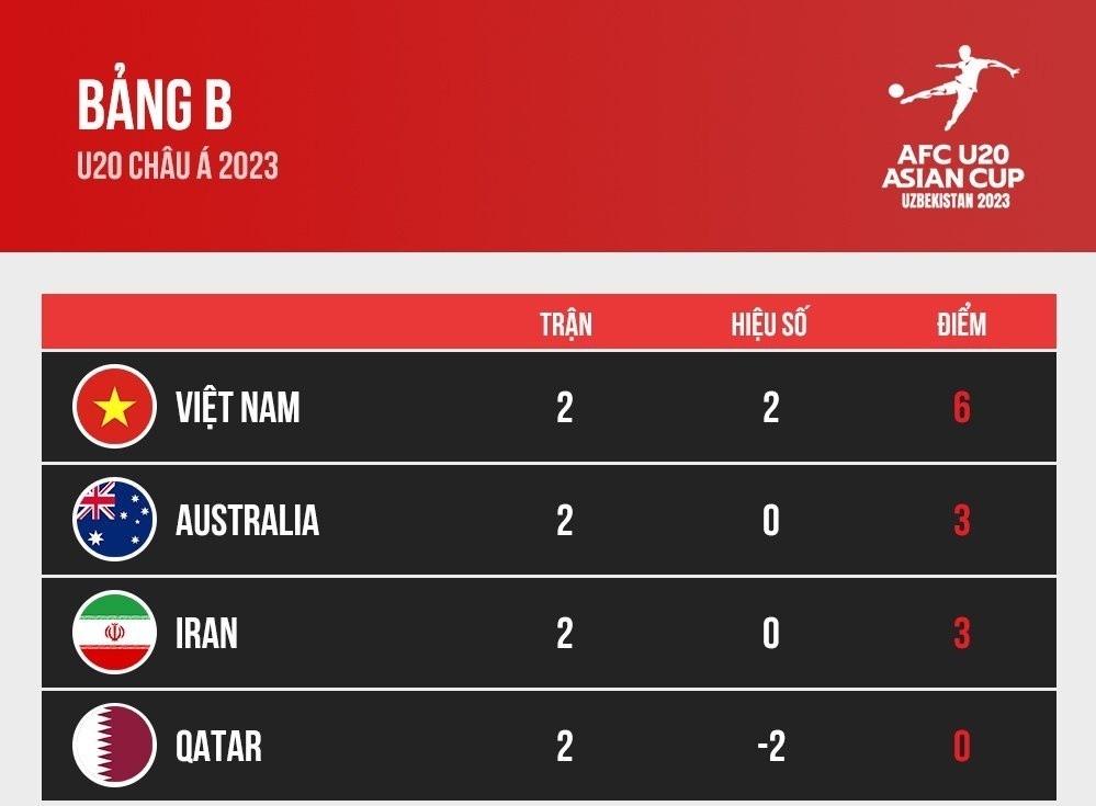 Ngôi sao của U20 Việt Nam chứng minh HLV Troussier đã đúng - Ảnh 4.
