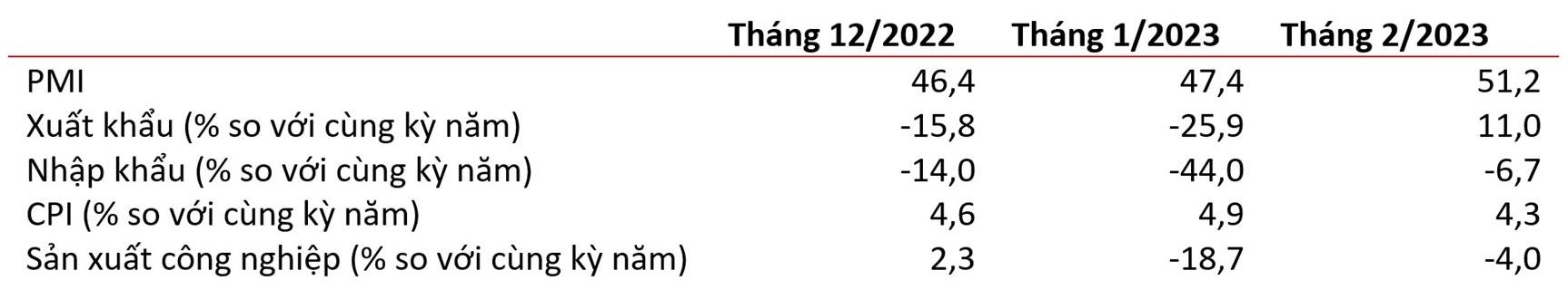 HSBC: Bức tranh kinh tế lạc quan, thặng dư thương mại tăng gấp đôi mức bình quân hàng tháng năm 2022 - Ảnh 1.