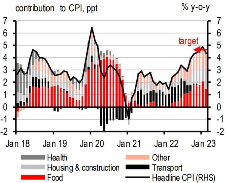 HSBC: Bức tranh kinh tế lạc quan, thặng dư thương mại tăng gấp đôi mức bình quân hàng tháng năm 2022 - Ảnh 4.