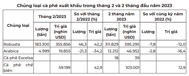 Giá cà phê hai sàn không đồng nhất, thị trường cà phê nội lặng sóng - Ảnh 4. Giá cà phê hai sàn không đồng nhất, thị trường cà phê nội lặng sóng - Ảnh 4.