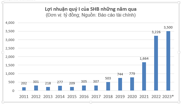 Nâng cao hiệu quả hoạt động, SHB bám sát chỉ tiêu kế hoạch năm - Ảnh 3.