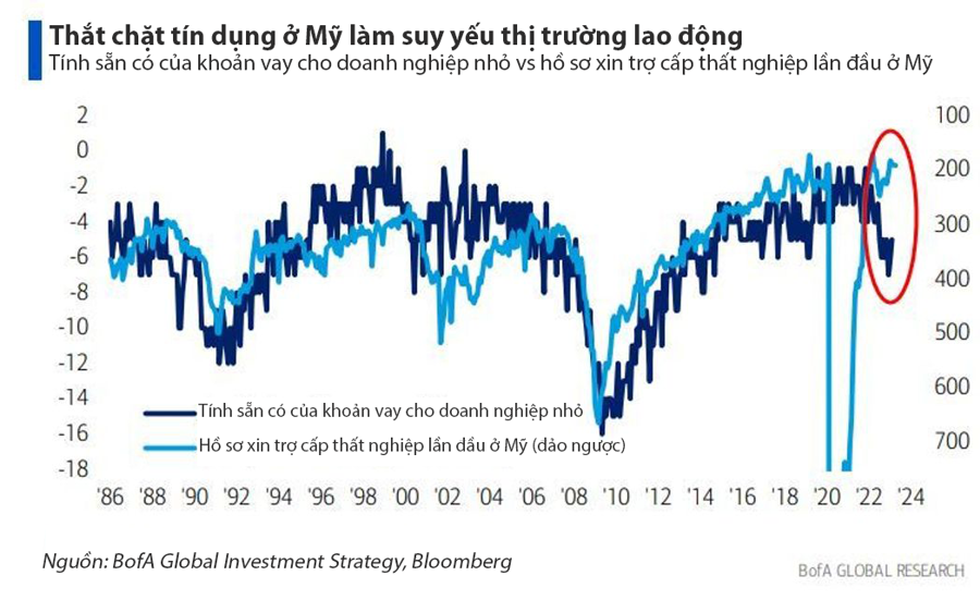 12 biểu đồ cho thấy suy thoái kinh tế toàn cầu có thể đã bắt đầu - Ảnh 9.