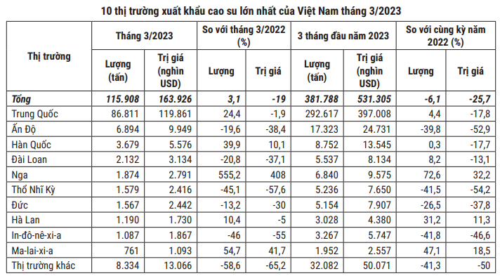 Giá cao su hôm nay 14/4: Giá cao su tăng mạnh toàn thị trường - Ảnh 4.