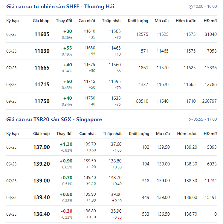 Giá cao su hôm nay 15/4: Giá cao su lại khó giữ được đà tăng - Ảnh 2.