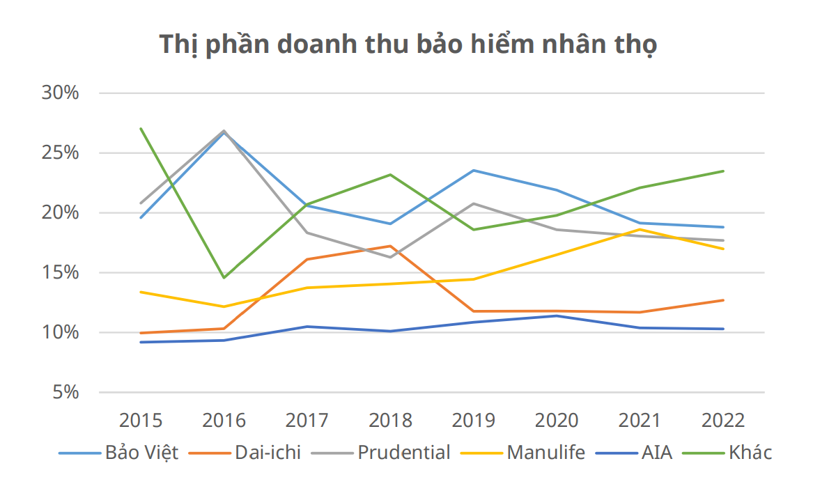 Các công ty bảo hiểm nhân thọ vẫn đang hái ra tiền - Ảnh 2.