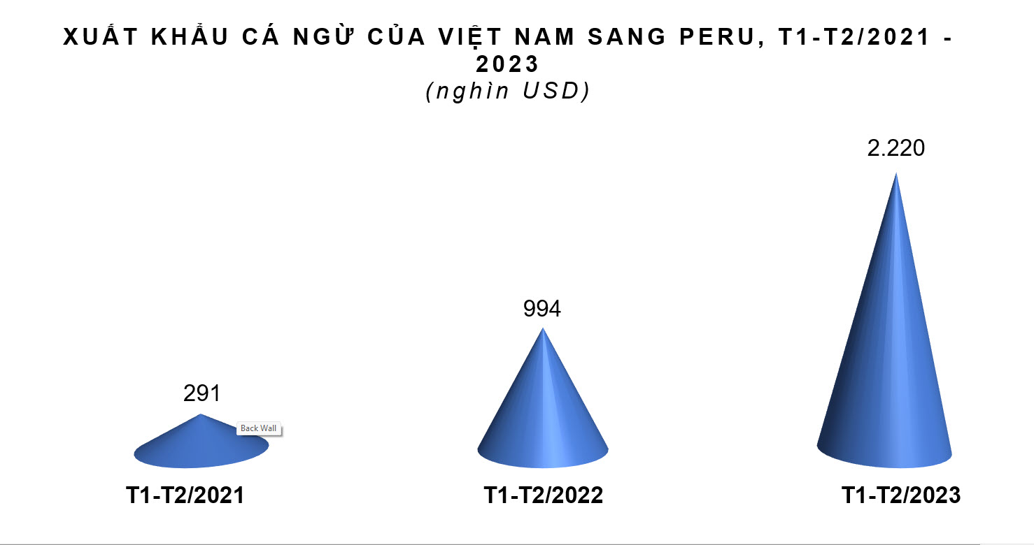 Lý do giúp xuất khẩu cá ngừ sang Peru tăng vọt - Ảnh 1. Lý do giúp xuất khẩu cá ngừ sang Peru tăng vọt - Ảnh 1.