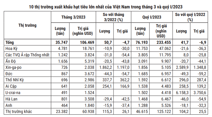 Lượng tiêu xuất khẩu cao kỷ lục, giá hạt tiêu quý II sẽ ra sao? - Ảnh 5.