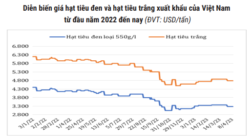 Lượng tiêu xuất khẩu cao kỷ lục, giá hạt tiêu quý II sẽ ra sao? - Ảnh 2.