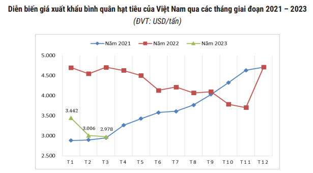 Lượng tiêu xuất khẩu cao kỷ lục, giá hạt tiêu quý II sẽ ra sao? - Ảnh 4.