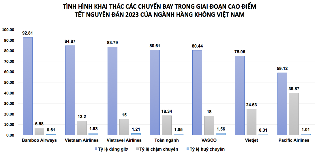 Điểm tên hãng hàng không có tỷ lệ bay đúng giờ nhất - Ảnh 1. Điểm tên hãng hàng không có tỷ lệ bay đúng giờ nhất - Ảnh 1.
