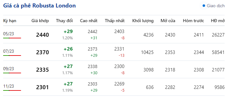 Giá cà phê đồng loạt tăng mạnh - Ảnh 1.