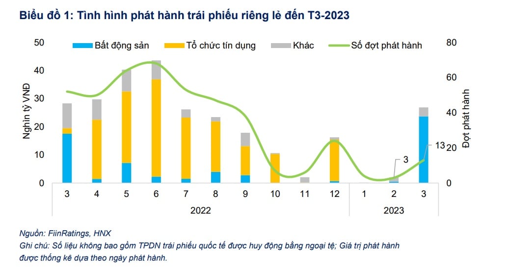 Giá trị trái phiếu chậm trả nợ lên hơn hơn 113 nghìn tỷ đồng, ngành BĐS đã có dấu hiệu khởi sắc trở lại? - Ảnh 1. Giá trị trái phiếu chậm trả nợ lên hơn hơn 113 nghìn tỷ đồng, ngành BĐS đã có dấu hiệu khởi sắc trở lại? - Ảnh 1.