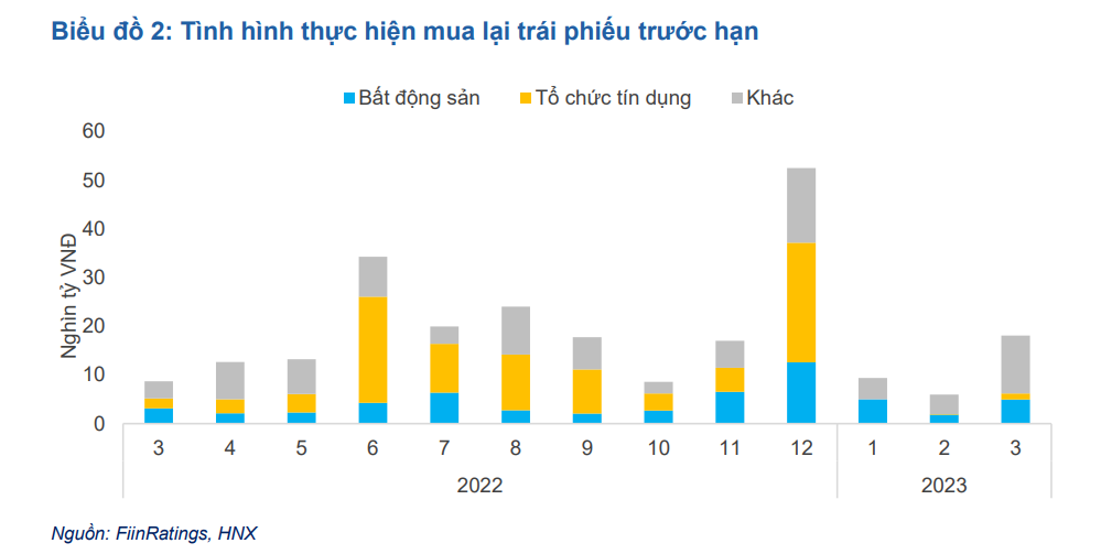 Giá trị trái phiếu chậm trả nợ lên hơn hơn 113 nghìn tỷ đồng, ngành BĐS đã có dấu hiệu khởi sắc trở lại? - Ảnh 2. Giá trị trái phiếu chậm trả nợ lên hơn hơn 113 nghìn tỷ đồng, ngành BĐS đã có dấu hiệu khởi sắc trở lại? - Ảnh 2.