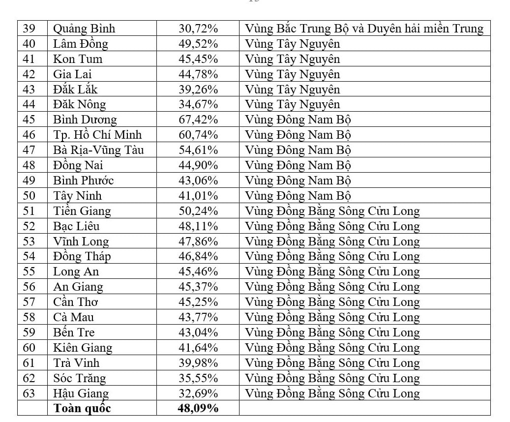 Bất ngờ từ thống kê số % thí sinh nhập học đại học của các tỉnh thành - Ảnh 3.