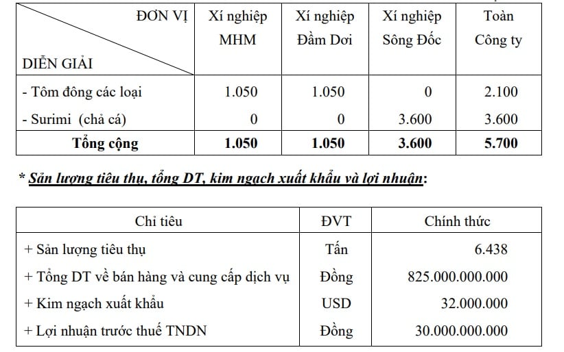 Năm 2023 Thủy sản Cà Mau (CAT) đặt mục tiêu xuất khẩu 32.000 USD, cổ tức 2022 tiền mặt 10% - Ảnh 1.