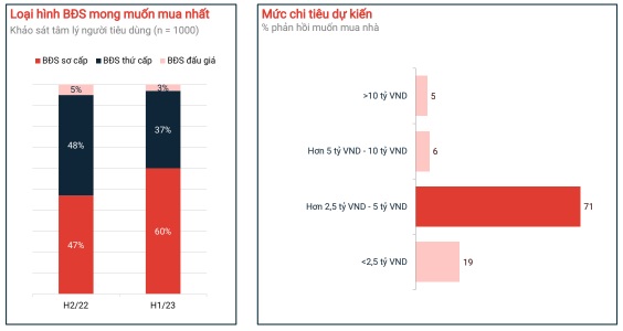71% người mua &quot;ngán&quot; lãi suất khi vay mua nhà - Ảnh 2.