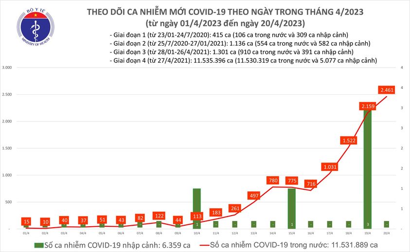 Tin tức dịch Covid-19 mới nhất ngày 20/4, ca mắc tiếp tục tăng  - Ảnh 1.
