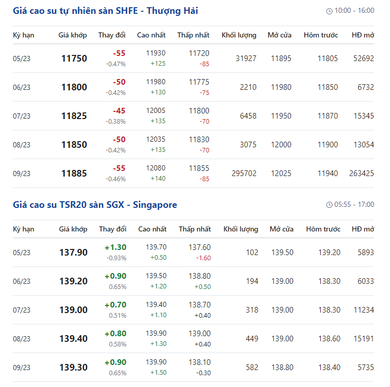 Giá cao su hôm nay 21/4: Giá cao su lao dốc, sắc đỏ toàn thị trường - Ảnh 2.