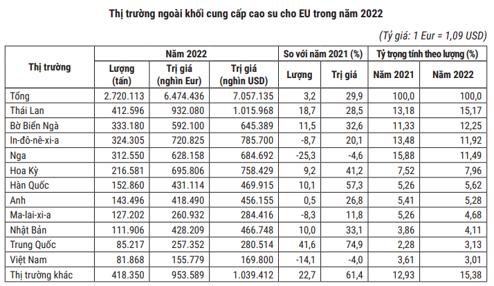 Giá cao su hôm nay 21/4: Giá cao su lao dốc, sắc đỏ toàn thị trường - Ảnh 4.