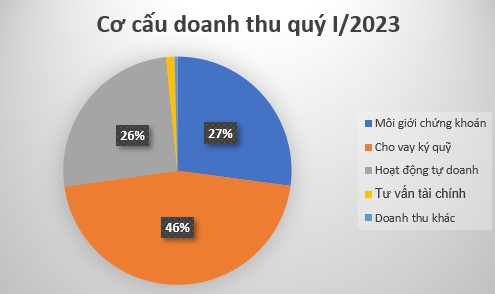 Chứng khoán HSC báo lãi quý I/2023 giảm hơn 1 nửa so với cùng kỳ - Ảnh 1. Chứng khoán HSC báo lãi quý I/2023 giảm hơn 1 nửa so với cùng kỳ - Ảnh 1.