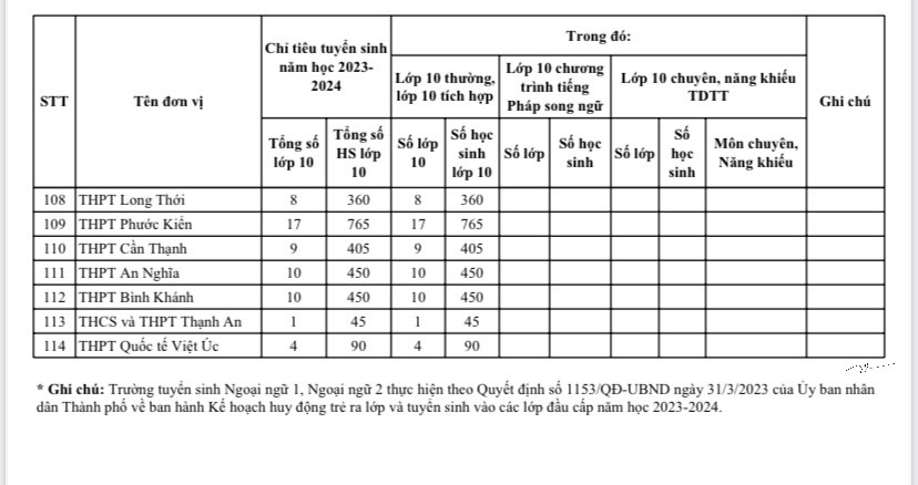 TP.HCM: Chính thức công bố chỉ tiêu tuyển sinh vào lớp 10 - Ảnh 6.