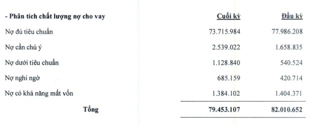 Tỷ lệ nợ xấu quý I/2023 của ABBank tăng đột biến lên hơn 4% - Ảnh 2.